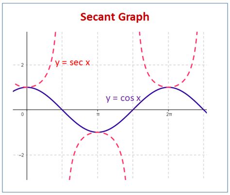 Secant and Cosecant Graphs (examples, solutions, videos, worksheets, activities)