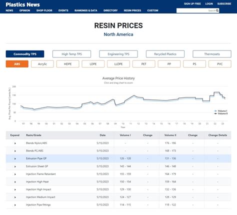 Resin Prices - News, Data & Expert Insights | Plastics News