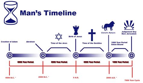 History Of Man Timeline