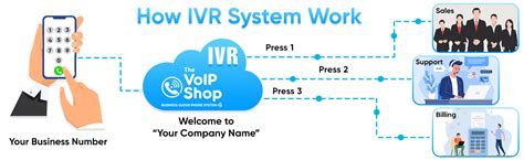 What is Interactive Voice Response (IVR) | Works | Benefits | Use