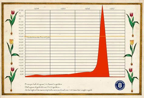 Price Of Tulips During Tulip Mania? – Amsterdam Tulip Museum