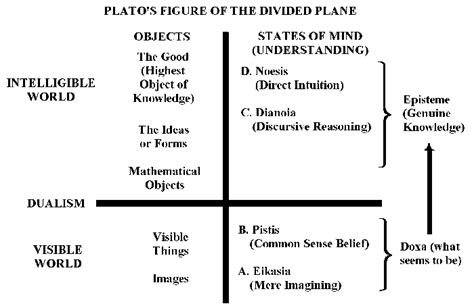 The Allegory of the Cave, The Divided Line, The Myth of the Sun | Reason and Meaning