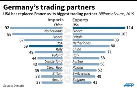 US overtakes France as Germany's biggest trading partner: data | Daily ...