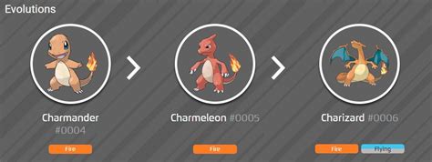 Shiny Charmander, evolution chart, 100% perfect IV stats and best Charizard moveset in Pokémon ...