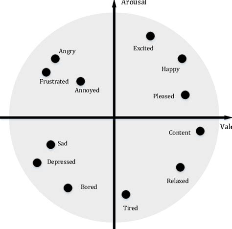 Circumplex model [22]. | Download Scientific Diagram