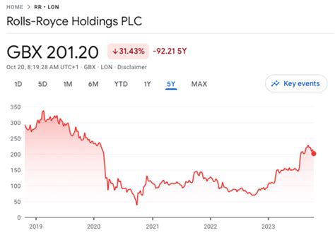 Why Rolls-Royce shares have fallen (LON:RR)