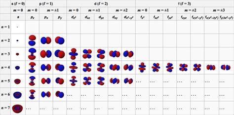 Quantum Numbers | Introduction to Chemistry