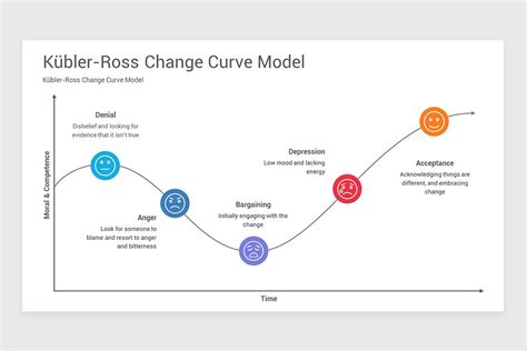 Kubler Ross Change Curve PowerPoint Template | Nulivo Market