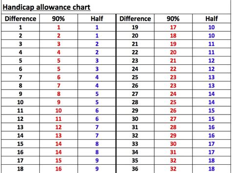 Golf's 90% handicap allowance and more... a ready reckoner - Golf Monthly