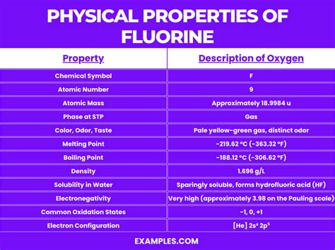 Fluorine (F) - Definition, Preparation, Properties, Uses, Compounds, Reactivity