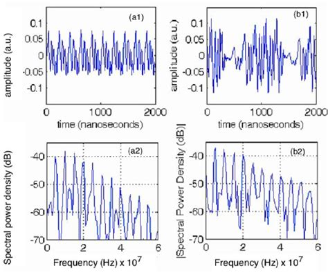 Comparison of interference signal obtained with and without modulation....