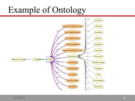 PPT - Introduction to Ontology PowerPoint Presentation, free download - ID:5199539