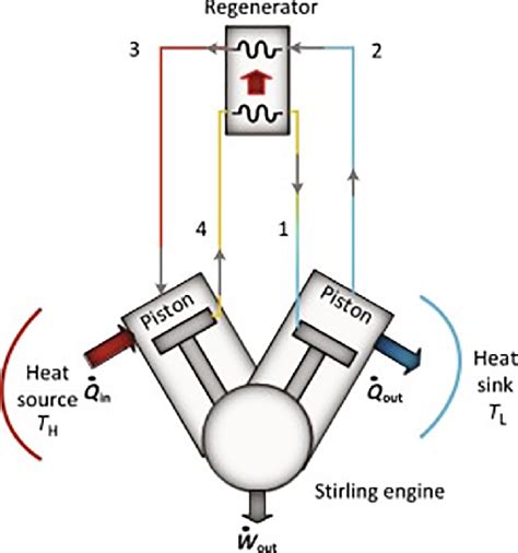 Schematic diagram of the Stirling cycle [100]. | Download Scientific ...