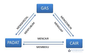 Perubahan Wujud Benda: Padat, Cair, Gas - kependidikan.com