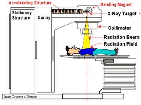 Linear Accelerators 29