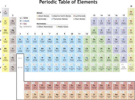 Practice Using the Periodic Table to Find Element Facts