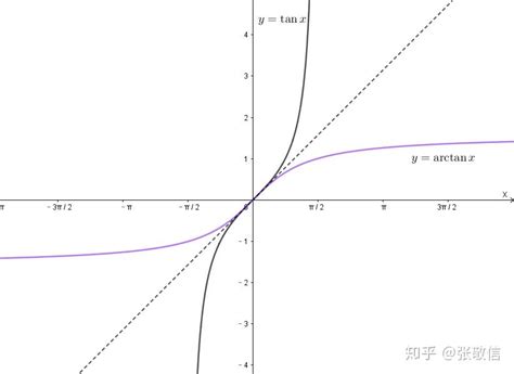 【高等数学】关于反函数 - 知乎