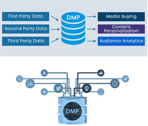 Data Management Platform (DMP) – Formal Grand Resources