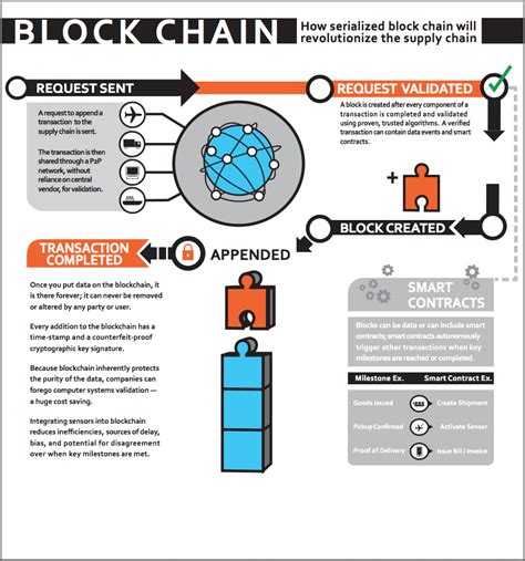 Infographic: how serialised blockchain will revolutionise supply chain ...