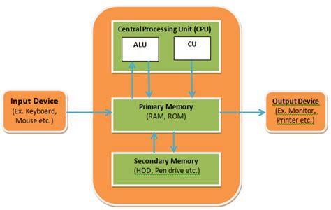 Rupani Tejas: CPU - Block Diagram of Computer