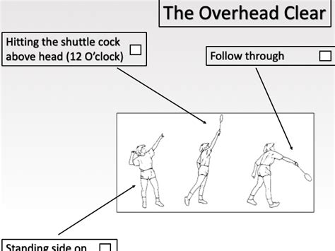 Overhead Clear Resource Card - Badminton | Teaching Resources