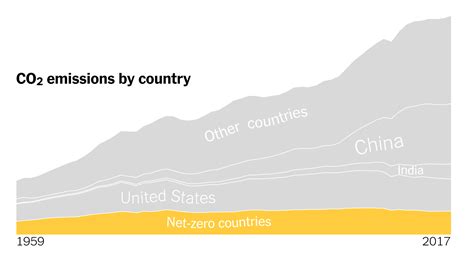 More Than 60 Countries Say They’ll Zero Out Carbon Emissions. The Catch ...