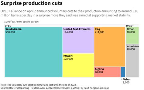 Why did OPEC cut oil production? Key reasons explained | Reuters