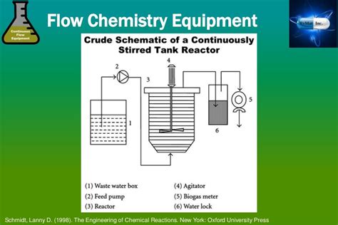 Continuous Flow Chemistry And The Manufacture Of Active Pharmaceuti…