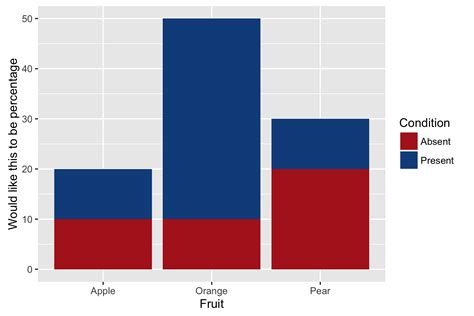 Stacked bar chart in R (ggplot2) with y axis and bars as percentage of counts - Stack Overflow