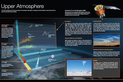 Science Made Simple: Earth's Upper Atmosphere