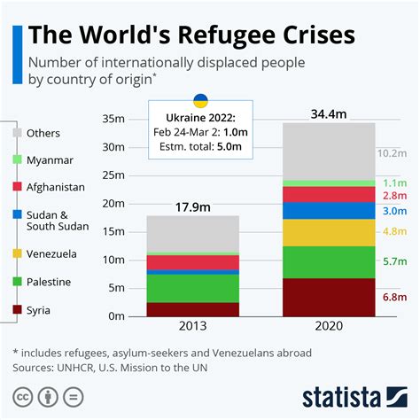 Chart: How the Ukrainian Refugee Crisis Compares Globally | Statista