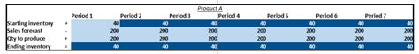 What Is a Master Production Schedule (MPS)? With Examples - MRPeasy