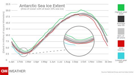 Antarctic sea ice reaches record low, and is still declining - CNN