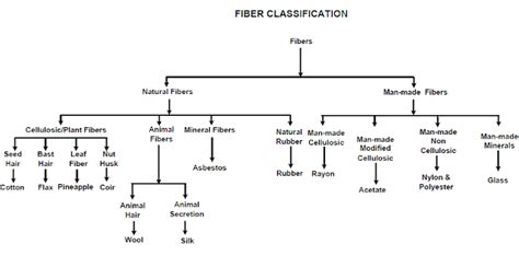 What is Fiber & Textile fiber? Classification of Fibers? - Textile Study365