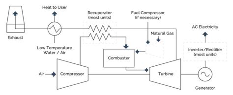 Figure 4-4: Microturbine System