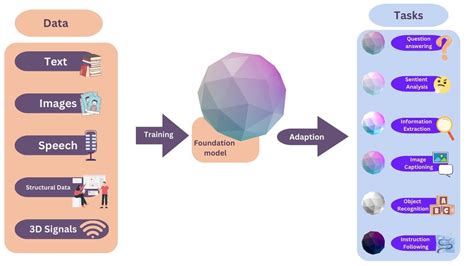 Understanding Foundation Models: Paving the Way for AI Breakthroughs