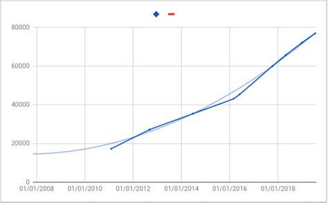 Exemplary Google Sheets Chart Two Vertical Axis Excel X Values