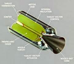 life is a paradox: Missiles & its classifications