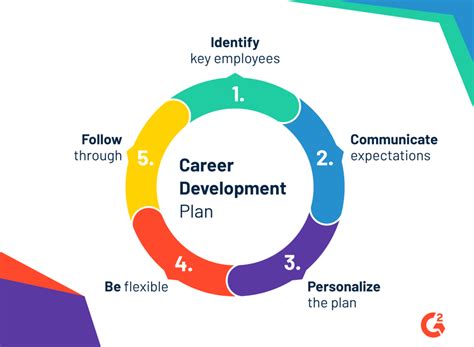 Career Development Plan: 5 Steps to Create One