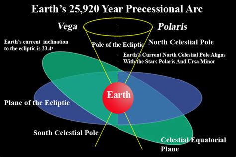 How often does earth's axis complete a precession? | Socratic