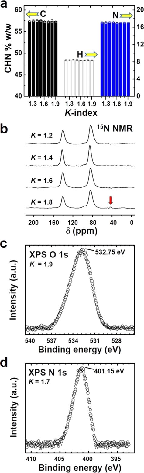 Chemical characterization. (a) CHN analysis data of all samples (208 ...