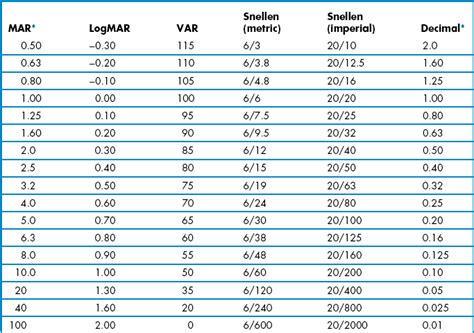 Visual Conversion Chart