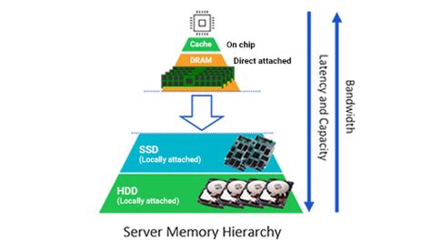 CXL Breaks the Memory Bottleneck with Tiered Memory — Rambus Technical ...