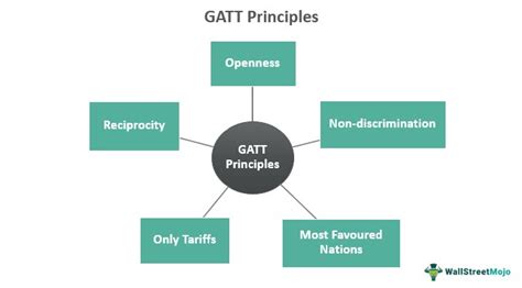 General Agreement On Tariffs And Trade (GATT) - History, Purpose