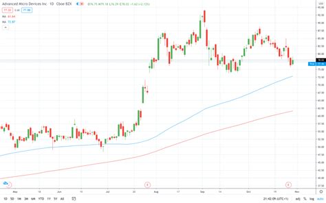 Should you invest in AMD stock following Xilinx takeover? | Invezz