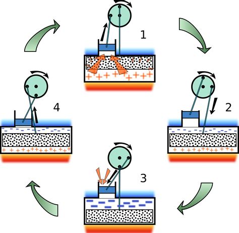 How does the Stirling engine work?