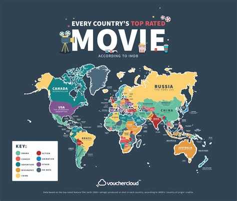 Every Country’s Best Rated Movie (According to IMDB)