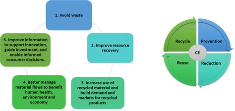 Circular economy principles. | Download Scientific Diagram