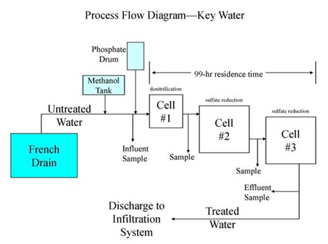 Industrial Water Treatment For Inorganic Contaminants Selecting A ...