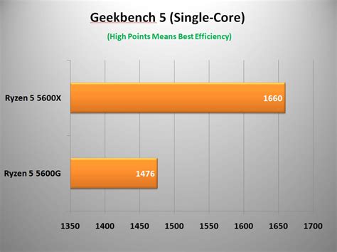 AMD Ryzen 5 5600G vs 5600X – Which is the Mainstream Knockout CPU Model? - UBG